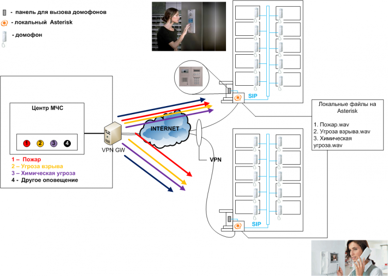 Система оповещения о ЧС с использованием домофонов