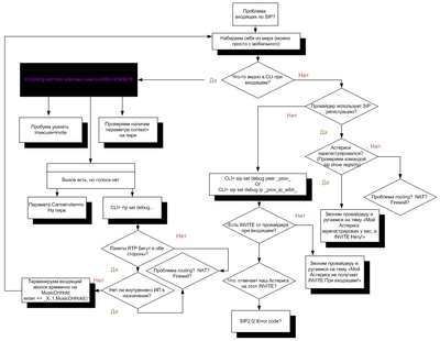 Для входящих по SIP