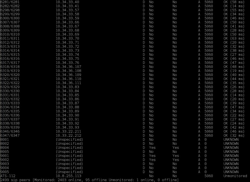 2499 sip peers [Monitored: 2403 online, 95 offline