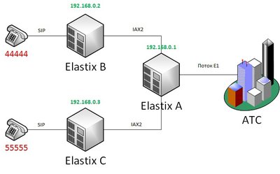 VoIP scheme