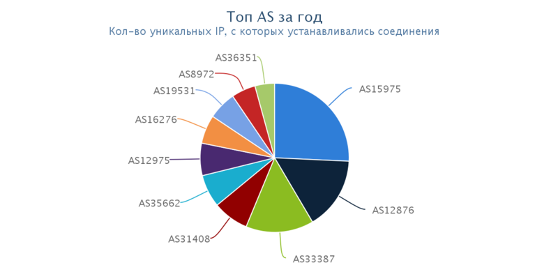 за год