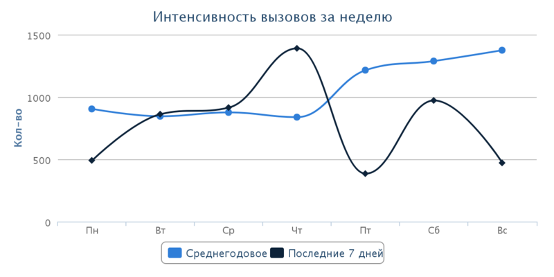 Интенсивность вызовов за неделю